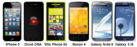 Here are just a few of the smartphones with 5GHz Wi-Fi support