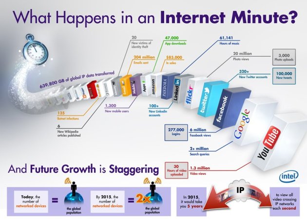 Things that Happen in an Internet Minute...