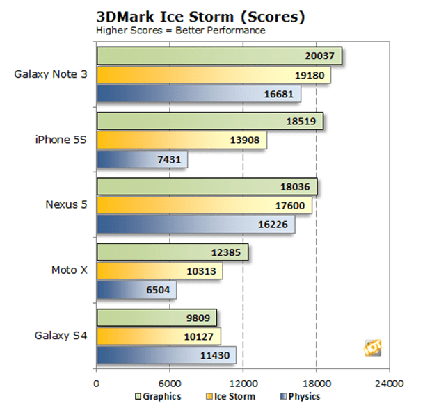 In this benchmark the Galaxy Note 3 easily beats the iPhone 5s