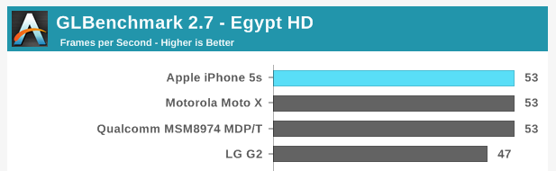The iPhone 5s appears to do well on graphics benchmarks until you realize that Android phones have almost 3x the pixels