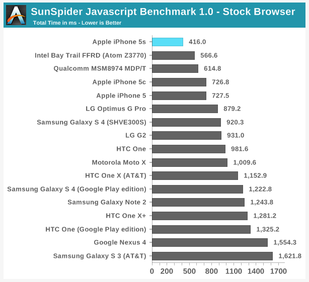 SunSpider is a good example of a benchmark which may no longer be relevant
