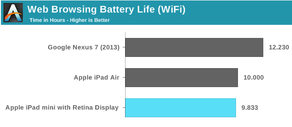 The iPad mini runs out if power two hours faster than the Nexus 7