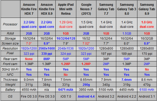 When it comes to specs, the iPad mini lags in many areas
