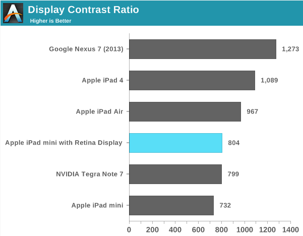 The Nexus 7 does much better than the new iPad mini on display tests like contrast and brightness