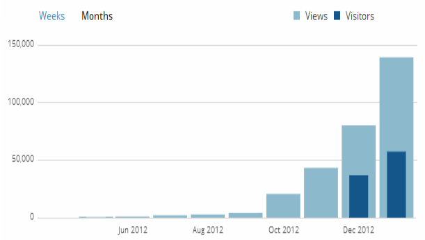 This blog has seen an incredible increase in traffic over the past four months