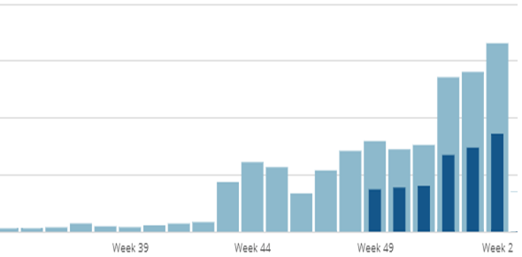 As you can see from the updated chart, weekly traffic continues to hit new highs as well