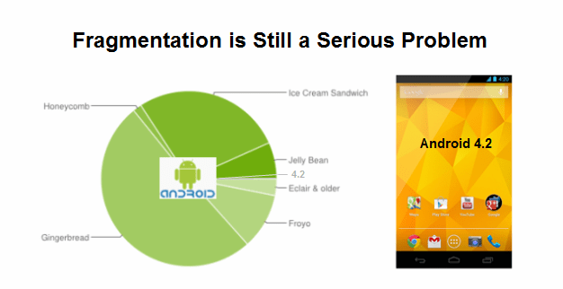 Less than 1% of all Android users were running the newest version of Android on 12/3.