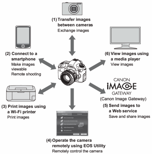 Here are some other fun things you can do with a Wi-Fi-enabled camera