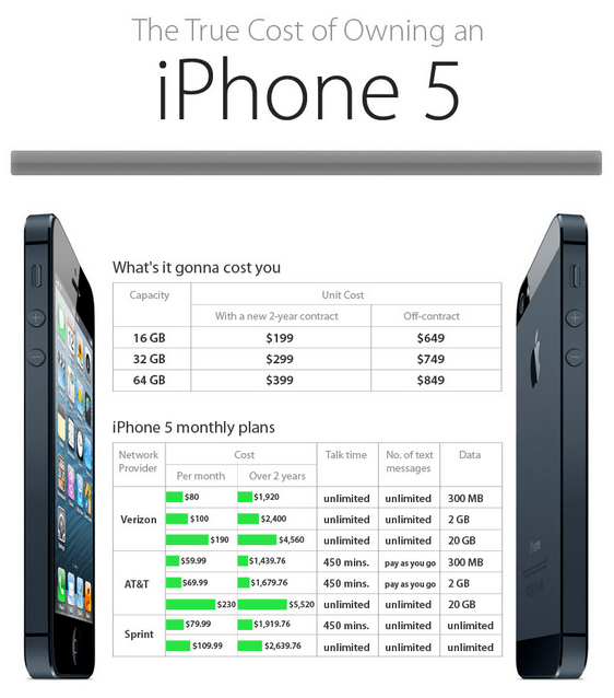 The true cost of a smartphone is much higher than your think