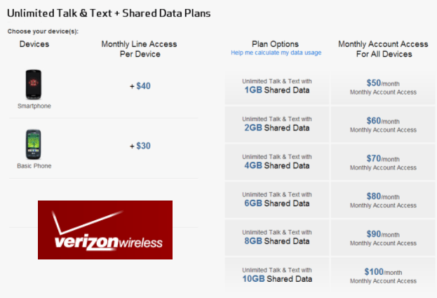 Verizon's Share Everything Plan costs a typical family of four $230 to $250 a month