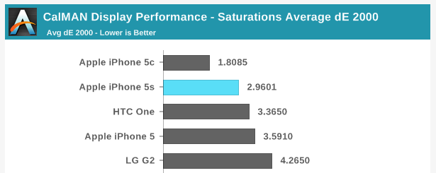 Apple continues to do well in most color accuracy tests