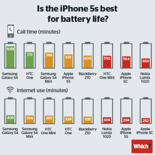 The Galaxy S4 kills the iPhone 5s when it comes to talk time (17.5 hours vs. 10.8 hours)