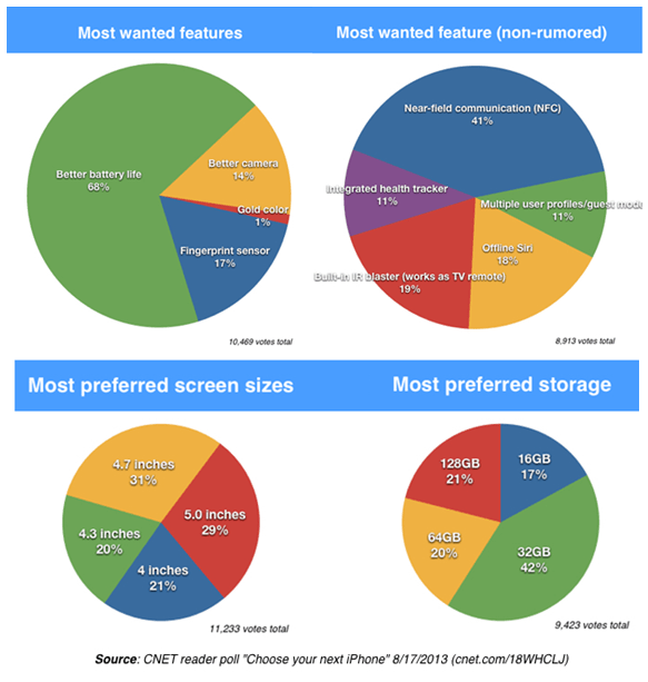 Most iPhone Owners Want Better Battery Life, NFC and a Bigger Screen as well