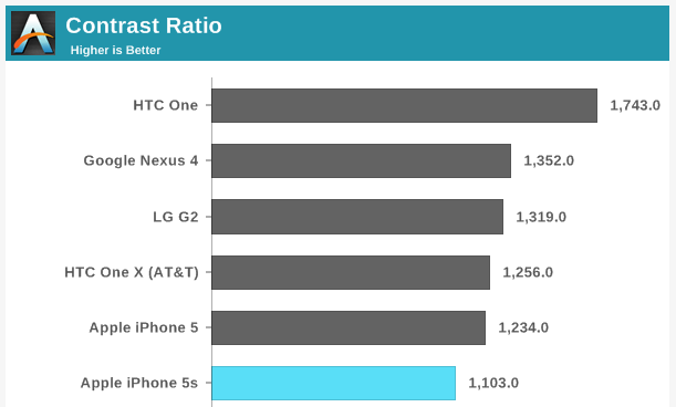 The HTC One has the highest contrast ratio and blackest blacks