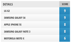 The camera on the Note 3 is good, but not the best