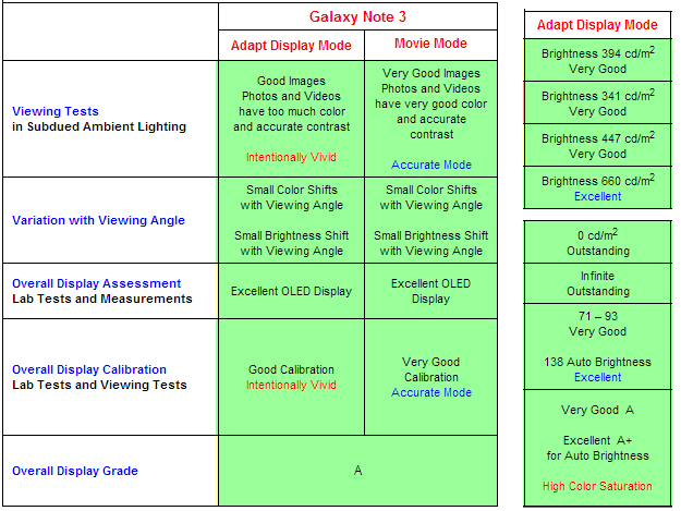 The screen on the Note 3 performs well in display tests