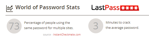73% of people use the same password for multiple sites