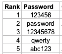 The 5 most common passwords