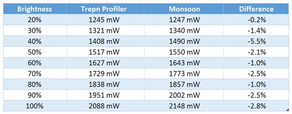 Trepn is surprisingly accurate -- even when compared to expensive hardware like the Monsoon Power Monitor