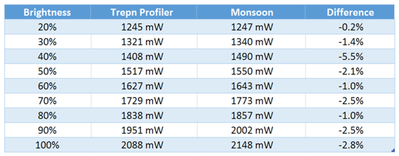 Trepn is surprisingly  accurate -- even when compared to expensive hardware like the Monsoon Power Monitor